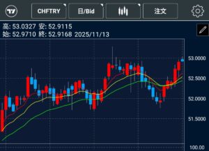 現在の日足チャート