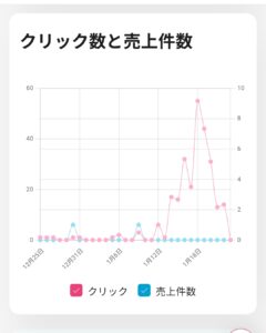 スレッズでアフィリエイトを始めてから急増