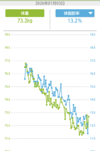 3ヶ月の体重推移グラフ