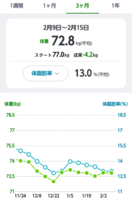 体重グラフ3か月