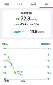 体重グラフ1年